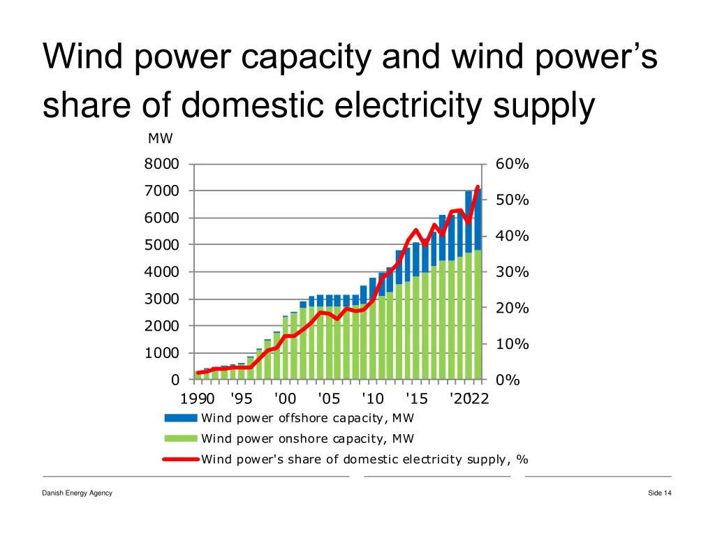 wind power capacity and wind power s share