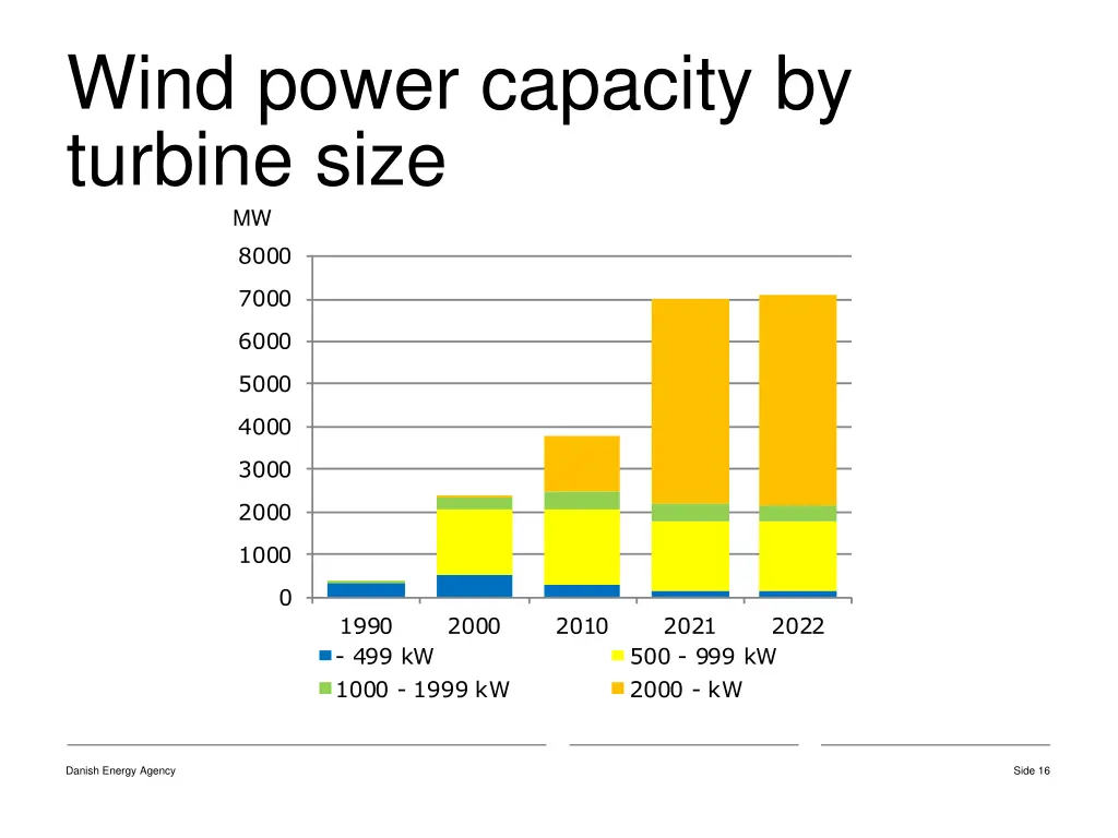 wind power capacity by turbine size mw