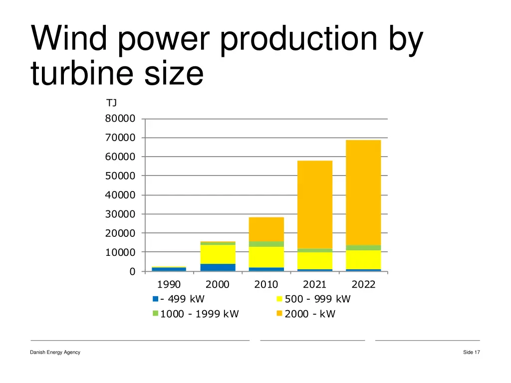 wind power production by turbine size tj 80000