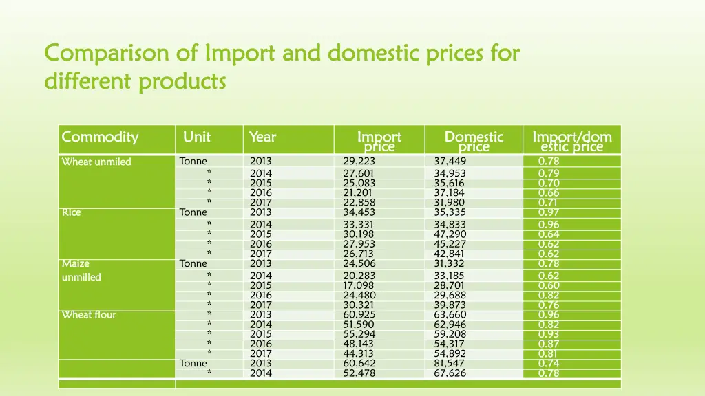 comparison of import and domestic prices