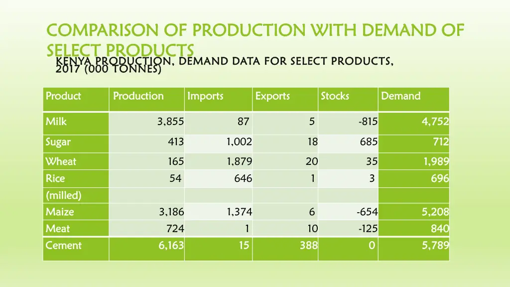 comparison of production with demand