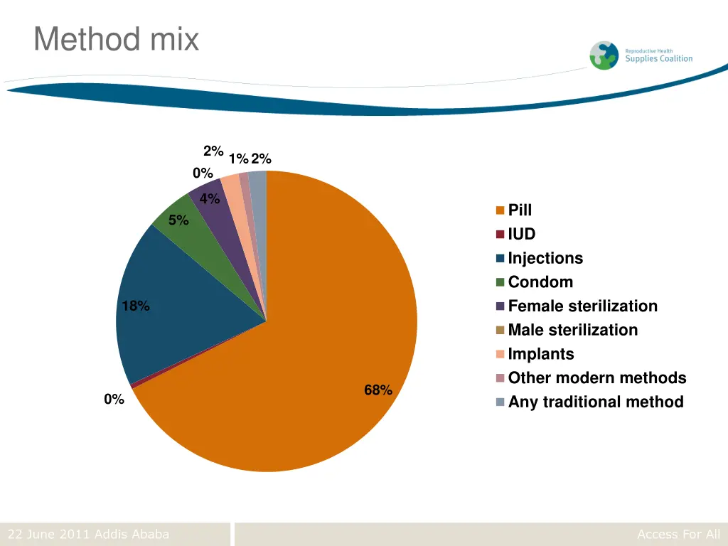 method mix