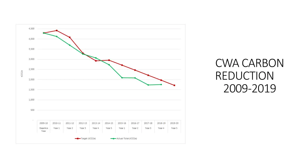 cwa carbon reduction 2009 2019