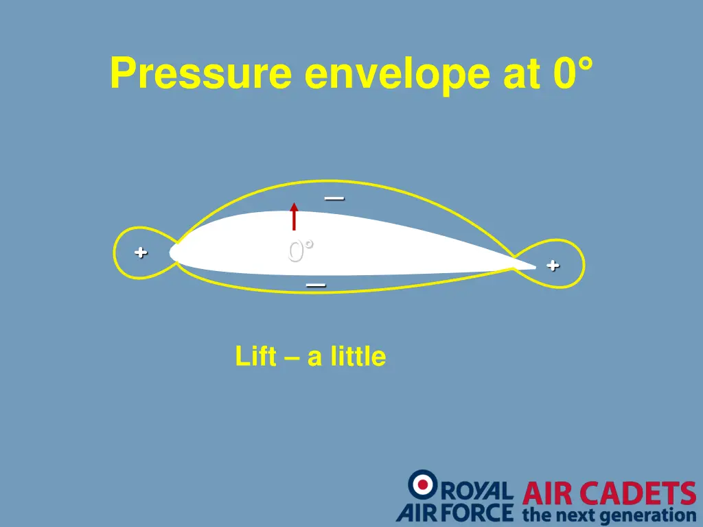 pressure envelope at 0