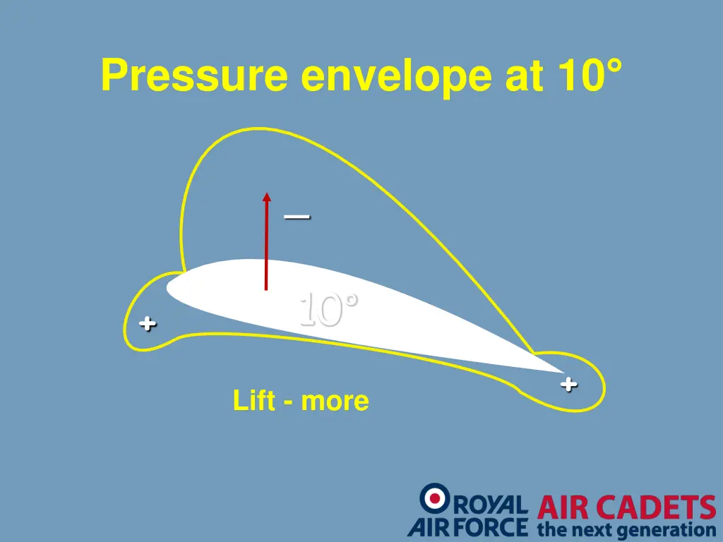 pressure envelope at 10