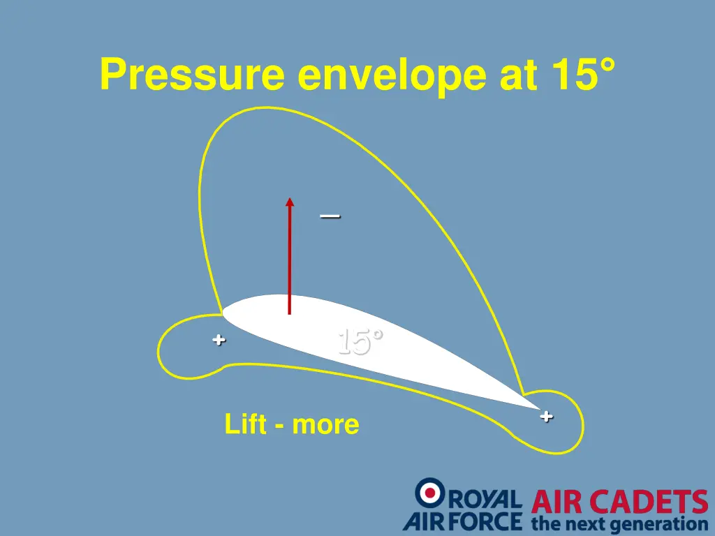 pressure envelope at 15