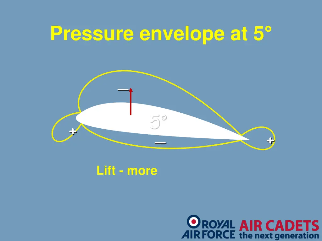 pressure envelope at 5