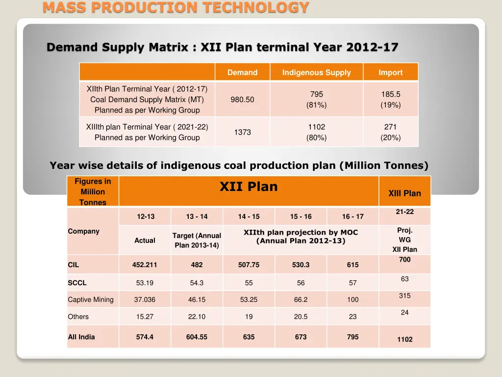 mass production technology 13