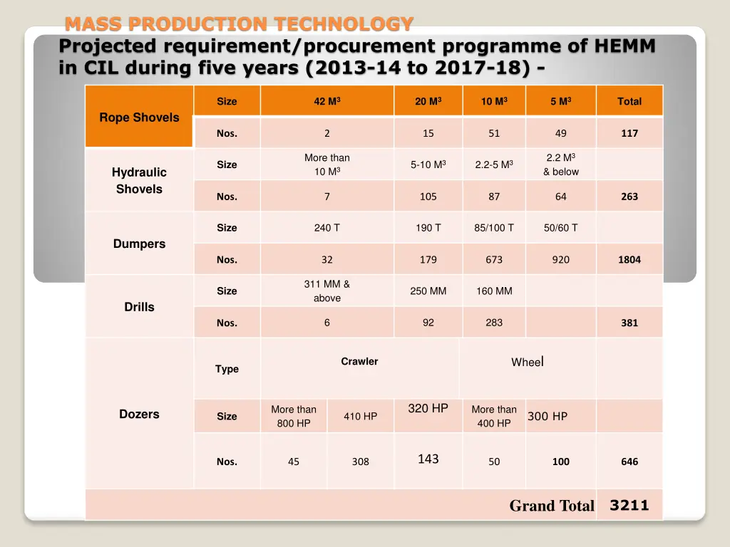 mass production technology projected requirement