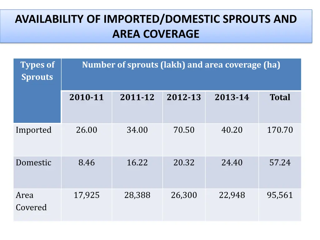 availability of imported domestic sprouts