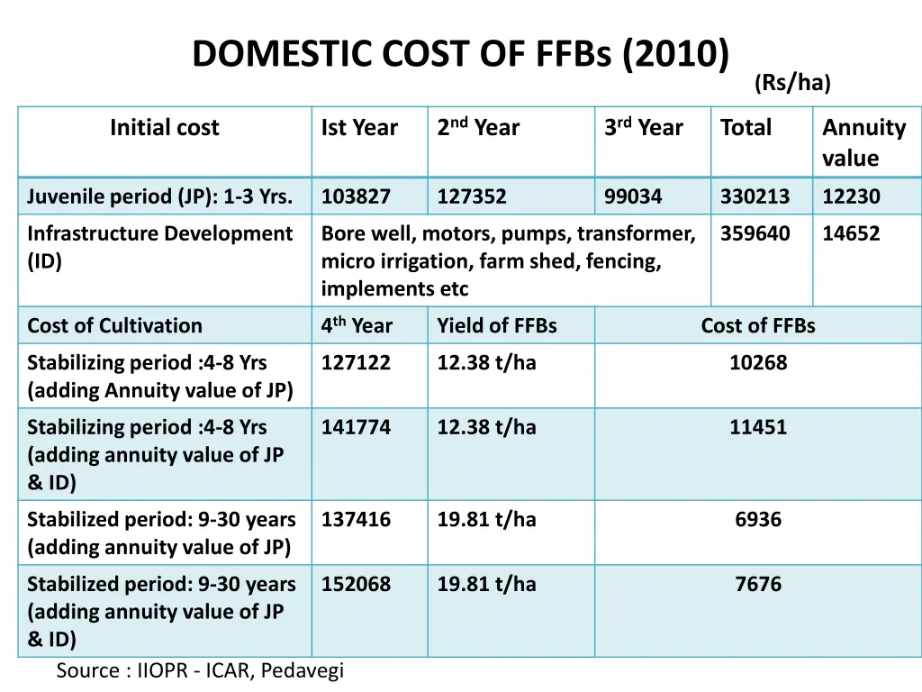 domestic cost of ffbs 2010