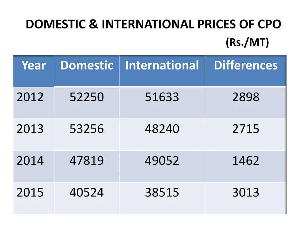 domestic international prices of cpo