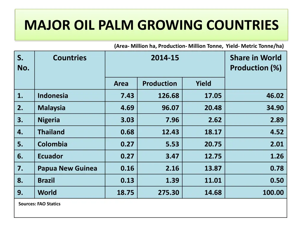 major oil palm growing countries