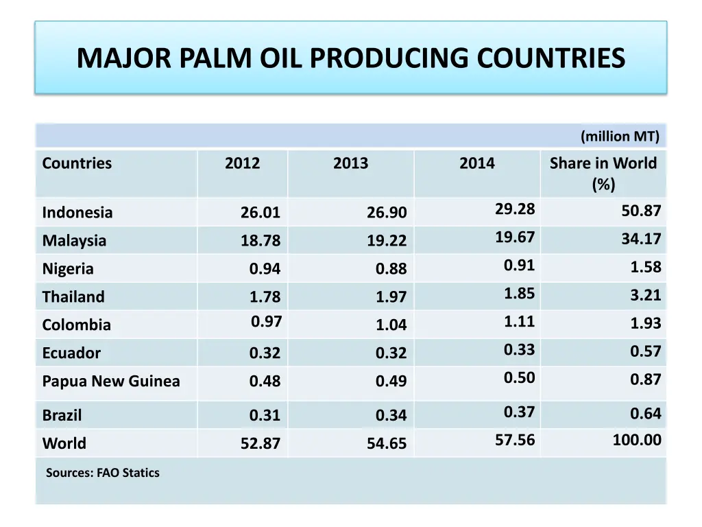 major palm oil producing countries