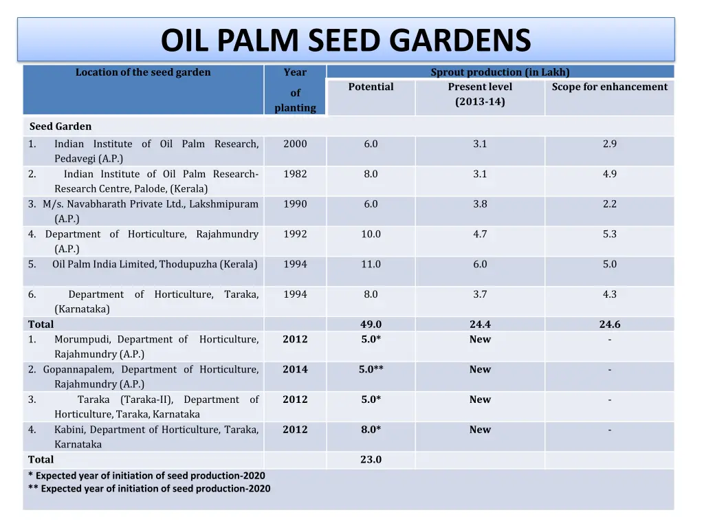 oil palm seed gardens