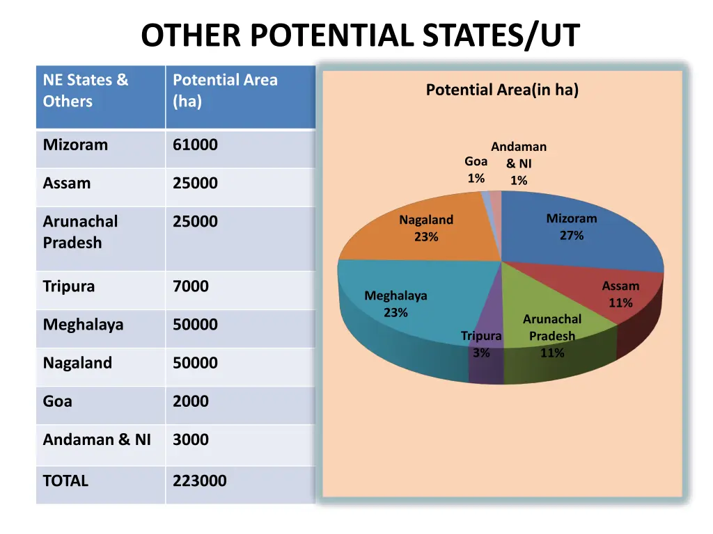 other potential states ut