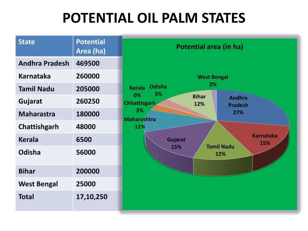 potential oil palm states