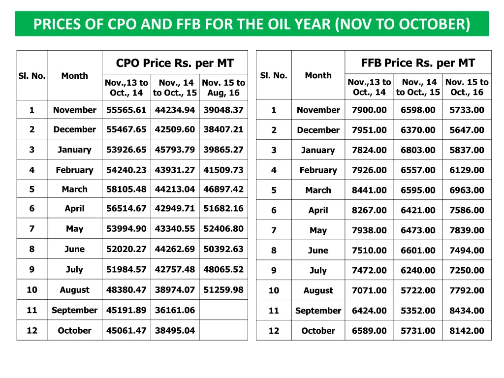 prices of cpo and ffb for the oil year