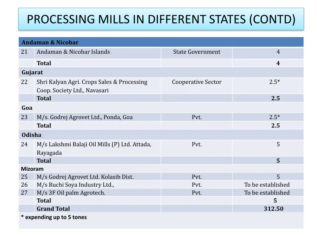 processing mills in different states contd 1