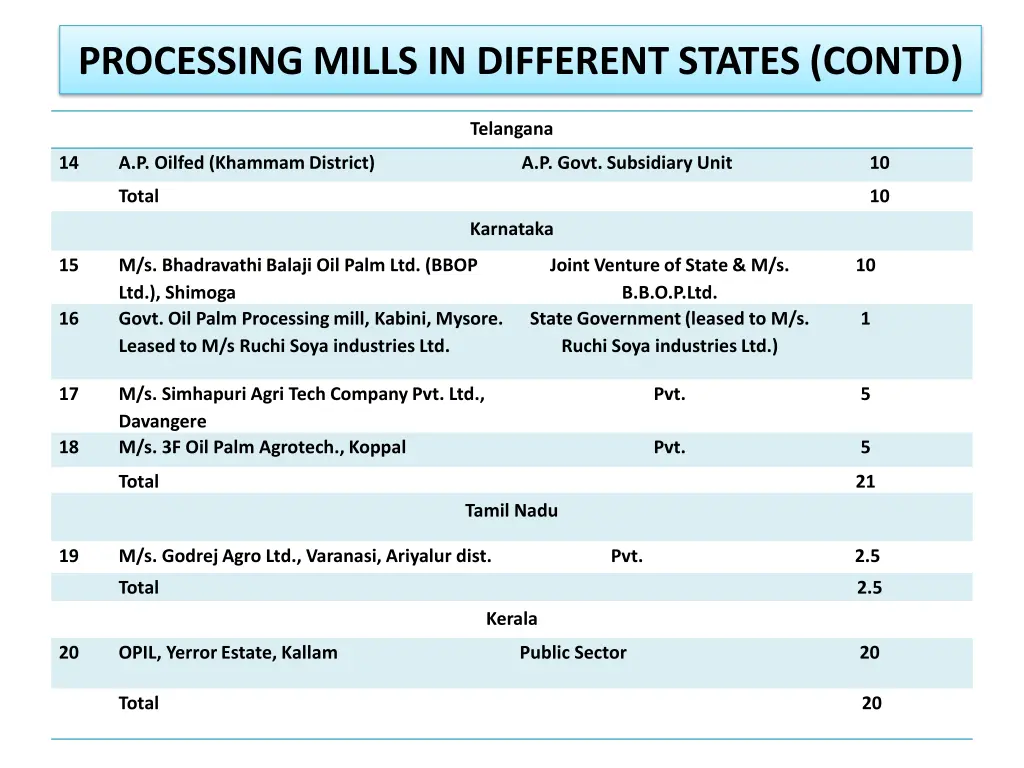 processing mills in different states contd