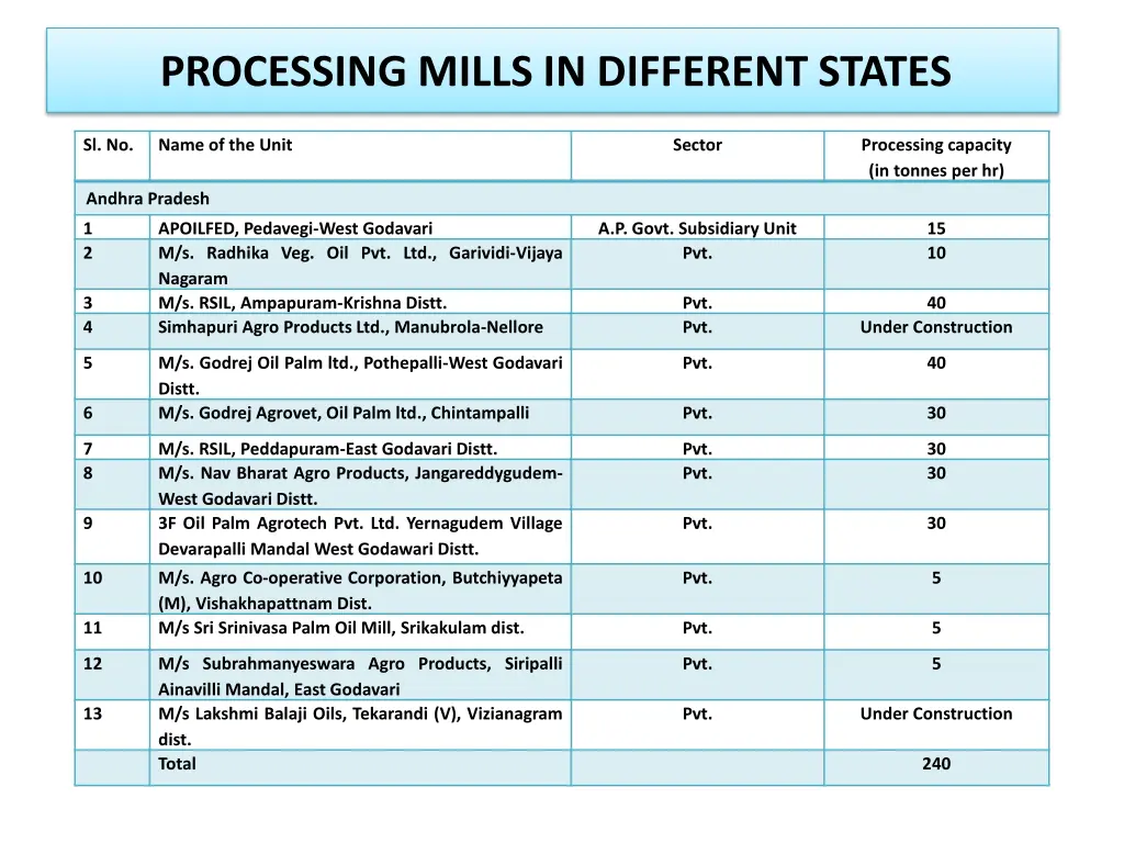 processing mills in different states