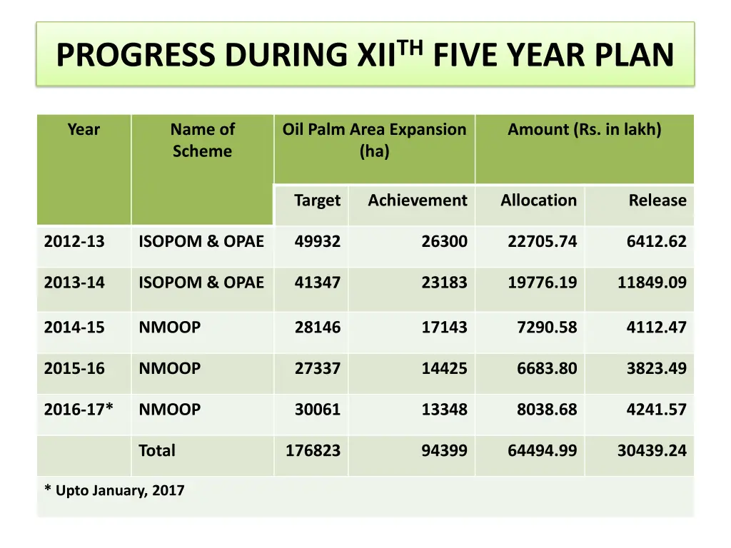 progress during xii th five year plan