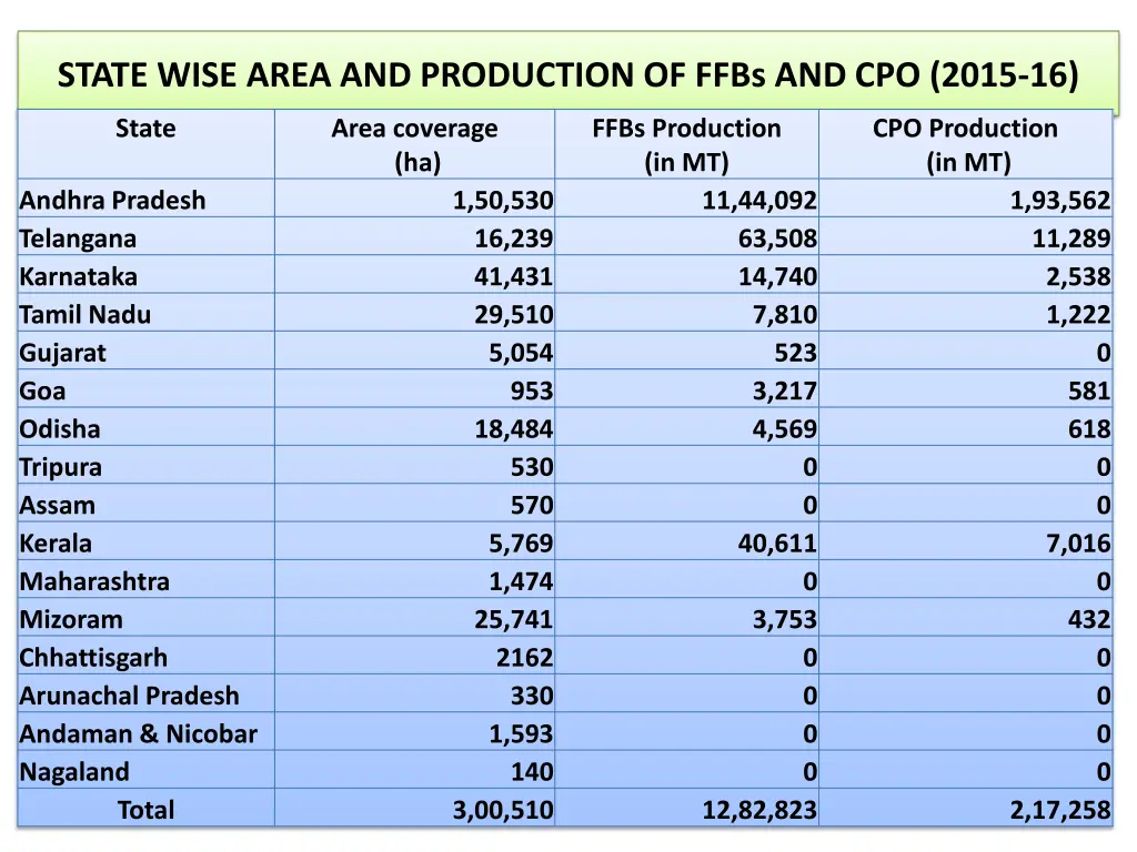 state wise area and production of ffbs