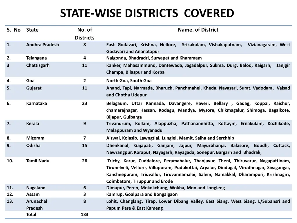 state wise districts covered