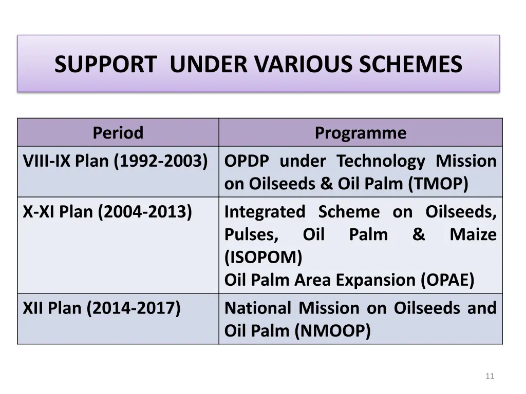 support under various schemes