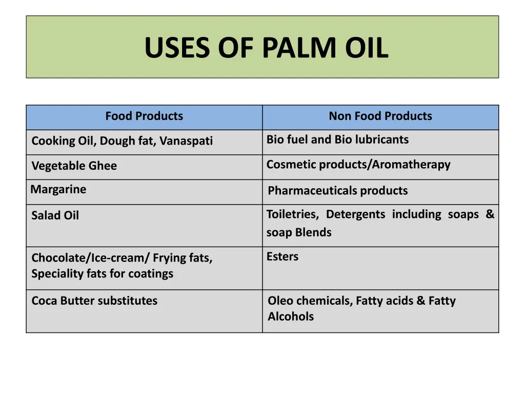 uses of palm oil