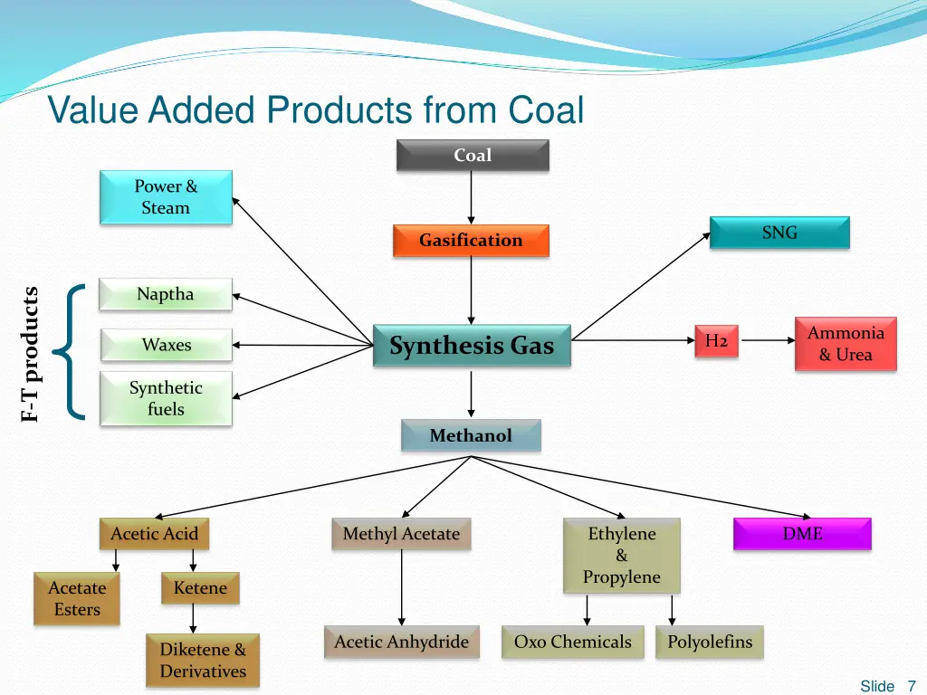 value added products from coal