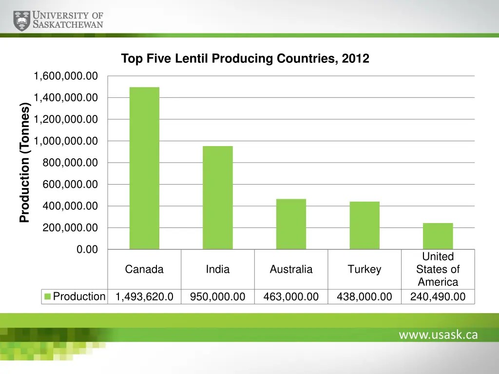 top five lentil producing countries 2012