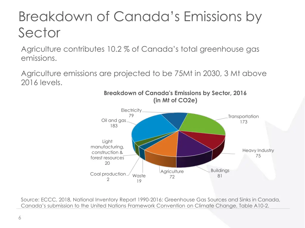 breakdown of canada s emissions by sector