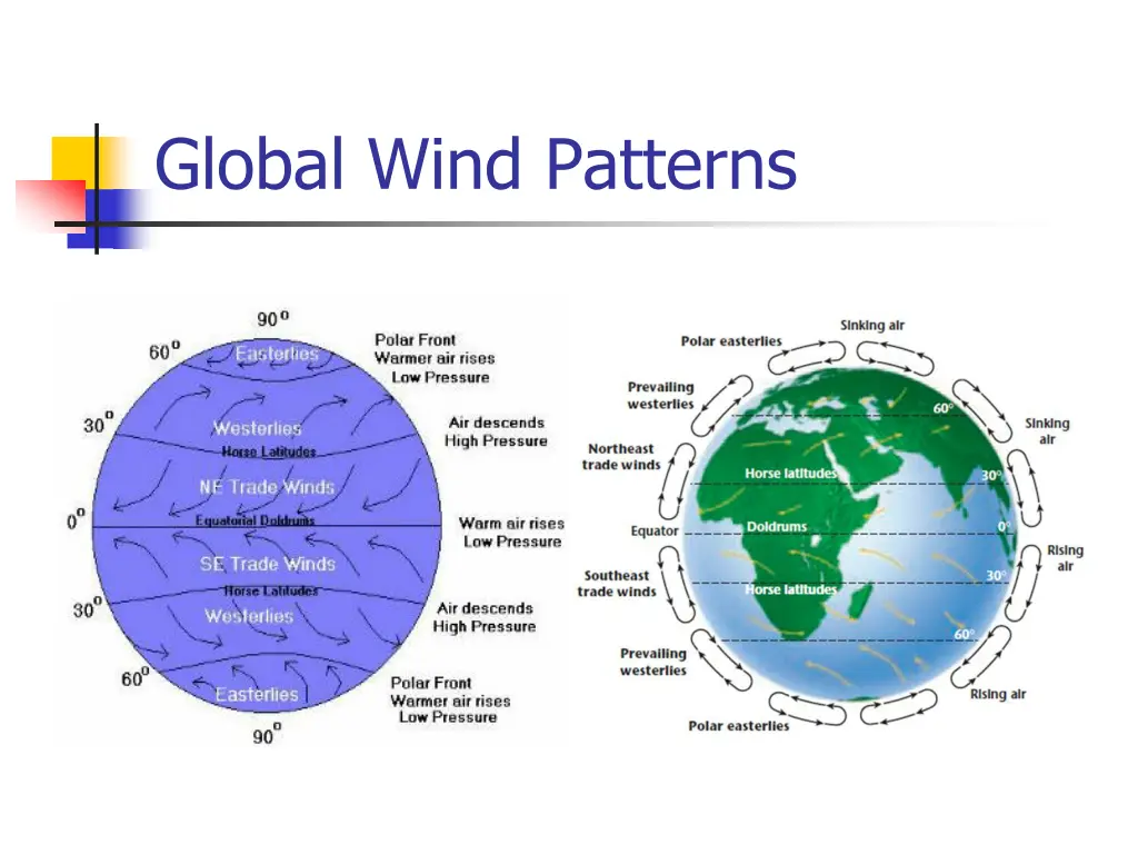 global wind patterns