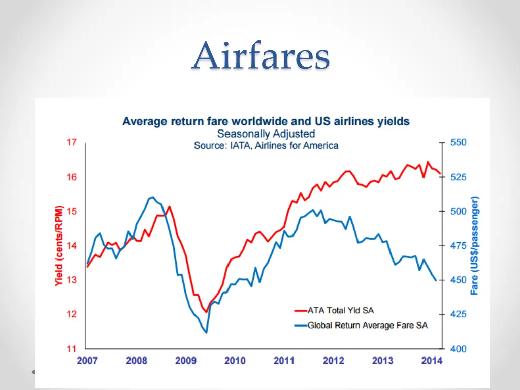 airfares