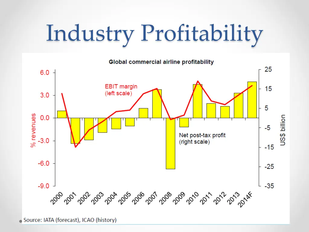 industry profitability