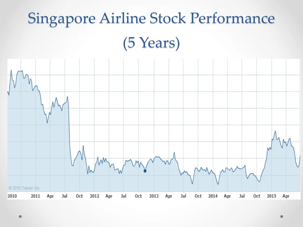 singapore airline stock performance