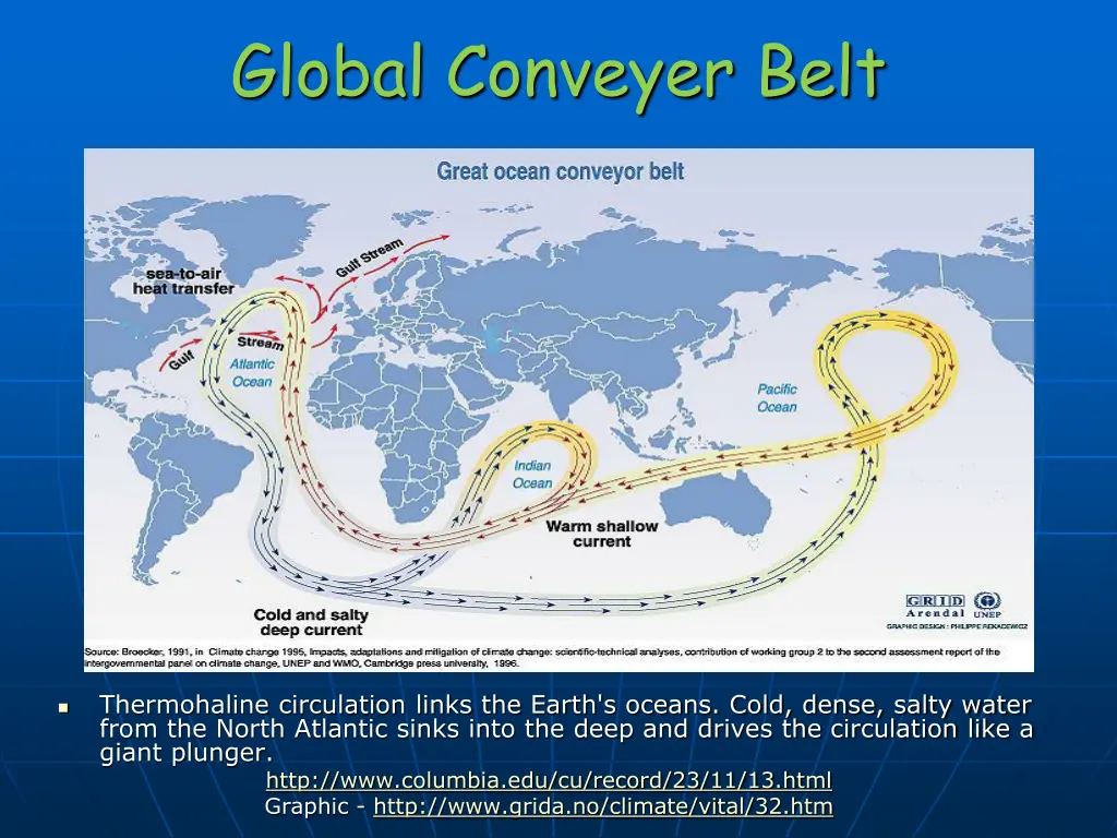 global conveyer belt