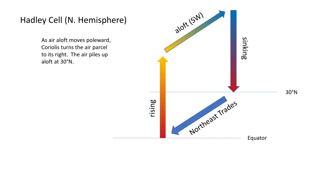 hadley cell n hemisphere