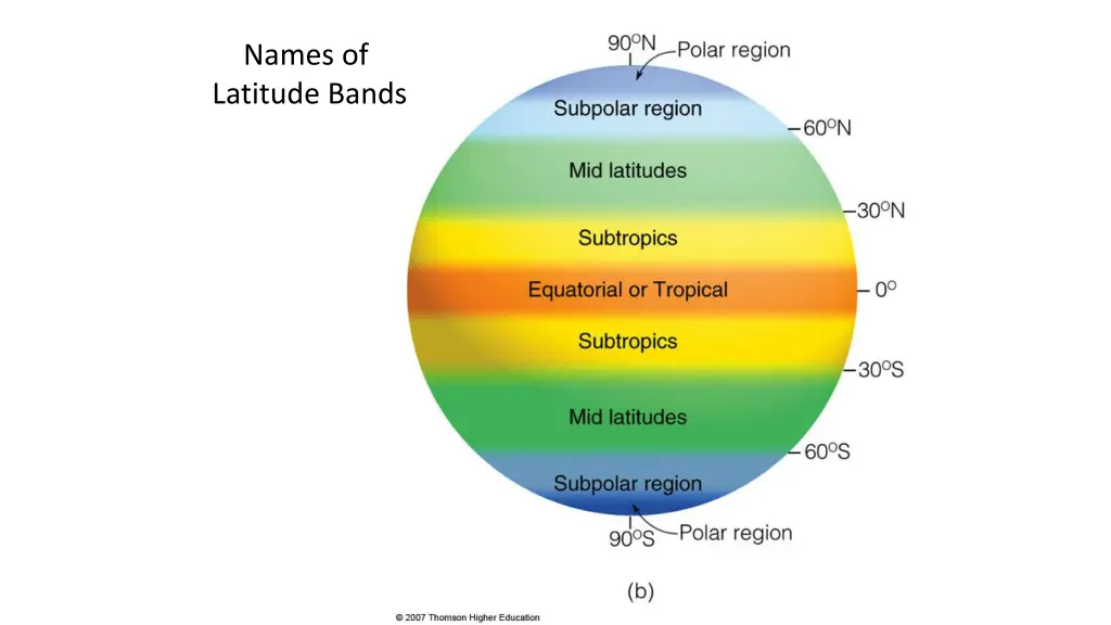 names of latitude bands