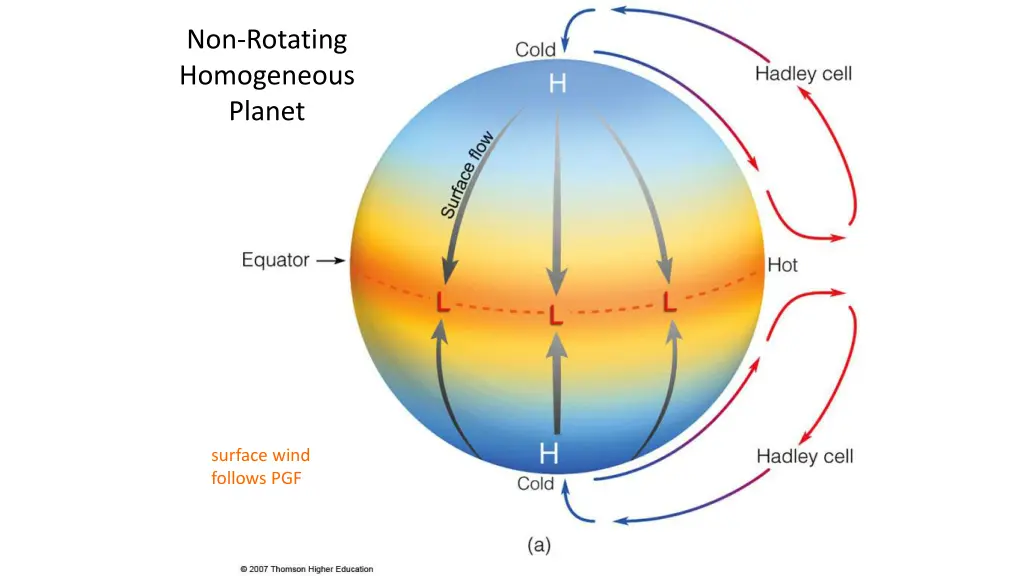 non rotating homogeneous planet