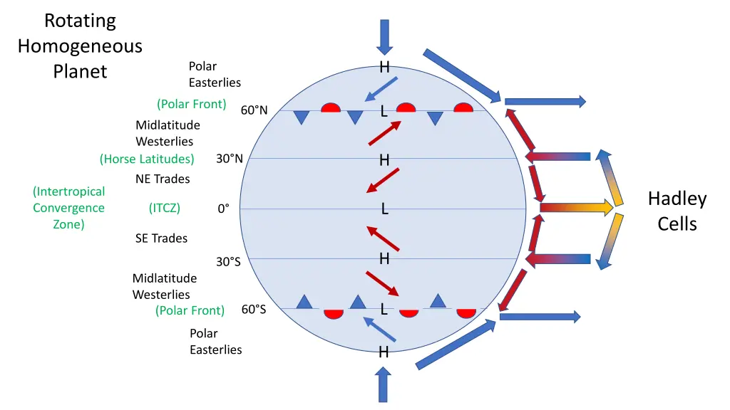 rotating homogeneous planet 1