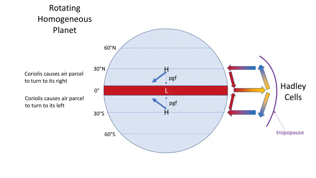 rotating homogeneous planet