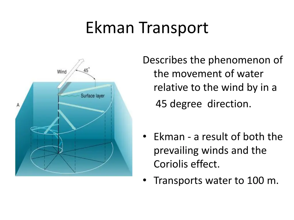 ekman transport