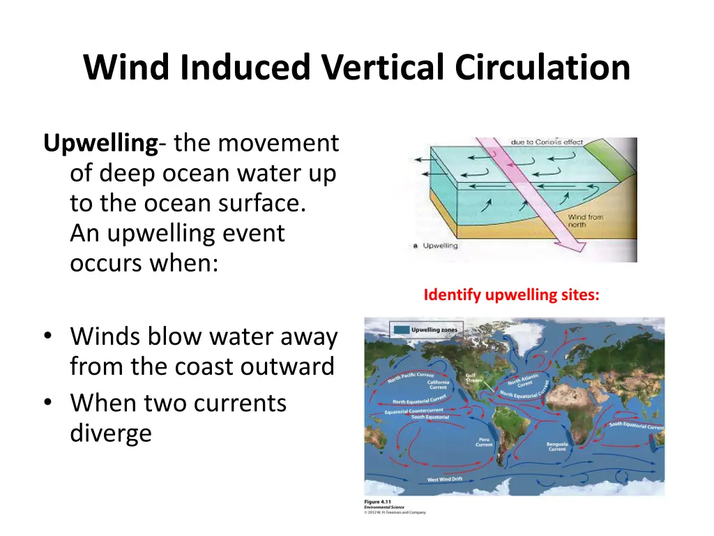 wind induced vertical circulation