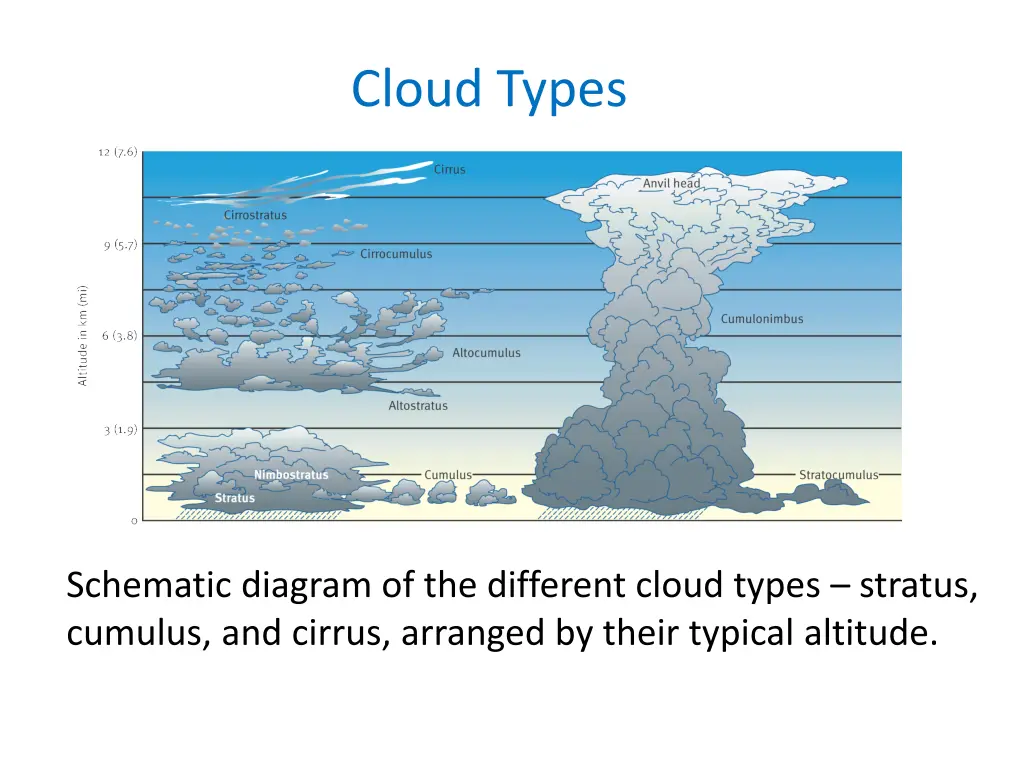 cloud types