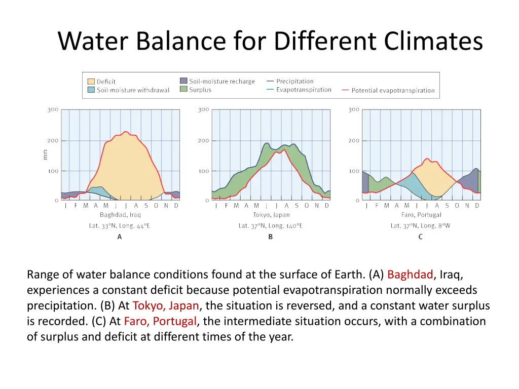 water balance for different climates