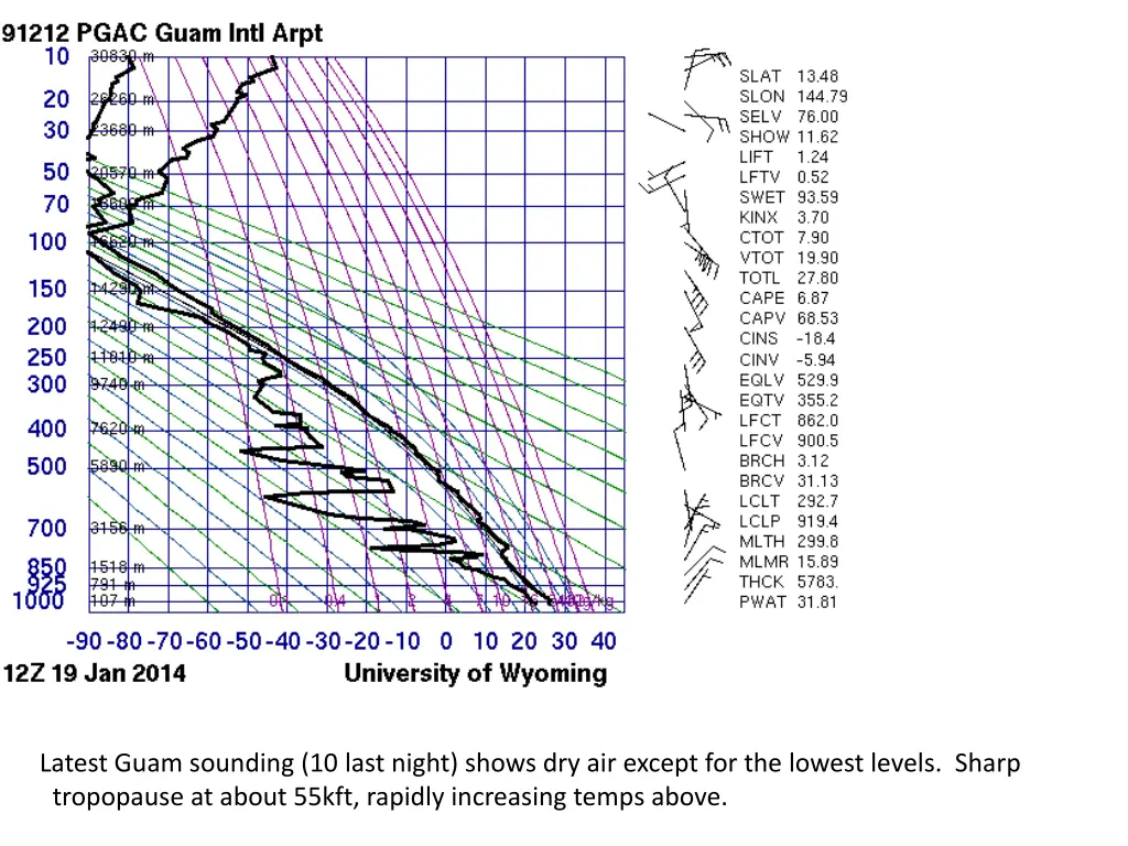 latest guam sounding 10 last night shows