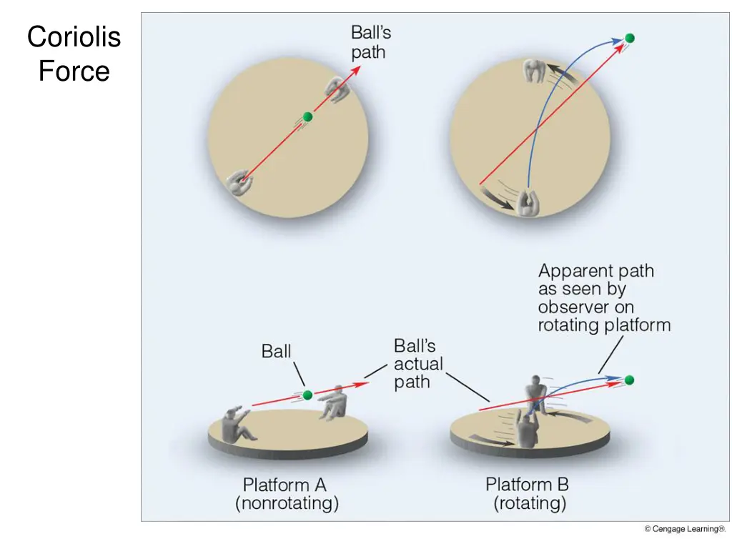 coriolis force