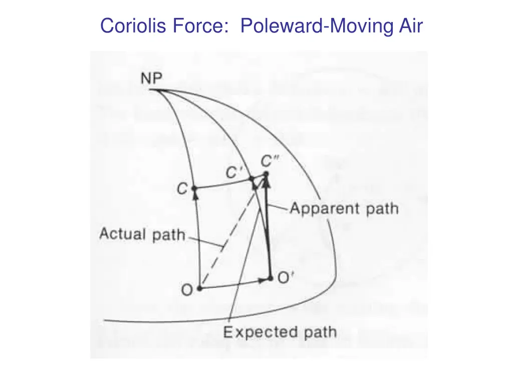 coriolis force poleward moving air